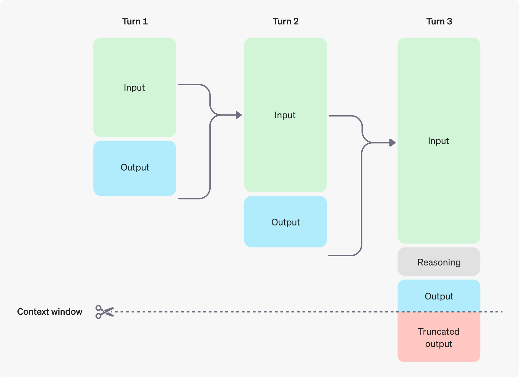 OpenAI’s visual explanation of how o1 manages its context.