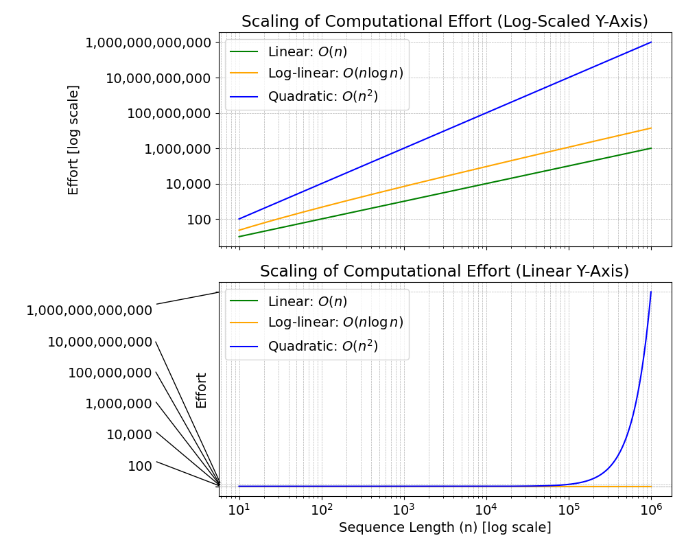 Comparing linear O(n), log-linear O(n log n), and quadratic O(n²) scaling vs. input sequence length (n). Top: Log-scaled y-axis shows relative growth. Bottom: Linear y-axis dramatically illustrates how quadratic costs dominate at scale.